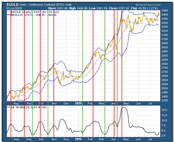 Gold- As Metal Pulls Back, Miners Hold Firm