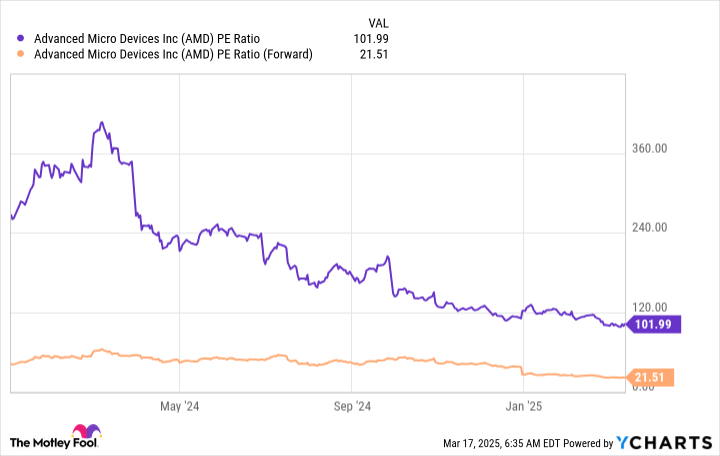 This Analyst Thinks AMD Stock Could Soar Over 120%. Should Investors Buy This Beaten-Down AI Stock?