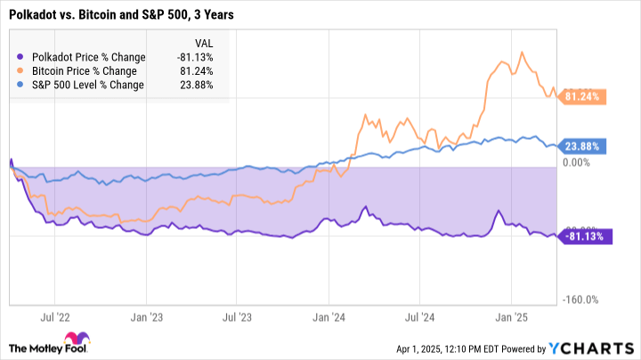 Prediction: Polkadot Will Soar Over the Next 5 Years. Here's Why.