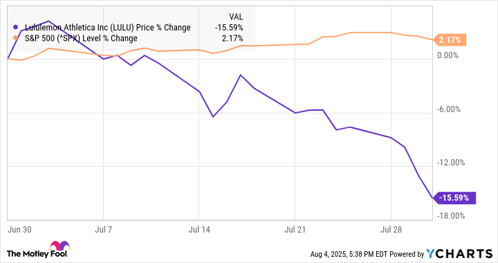 Why Lululemon Stock Lost 16% in July