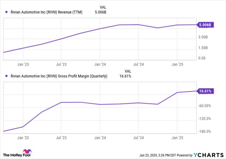 1 Surprising Reason Rivian Stock Is a Buy in 2025