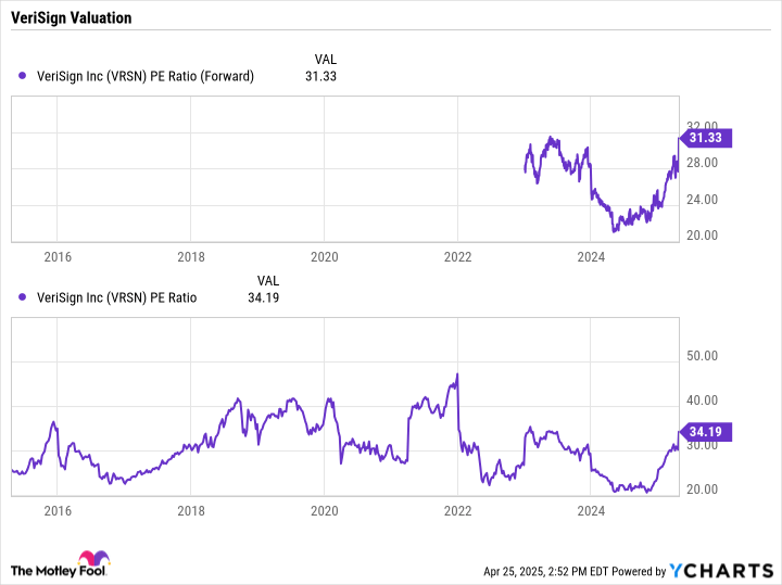 VeriSign Shows Why It's a Buffett Favorite