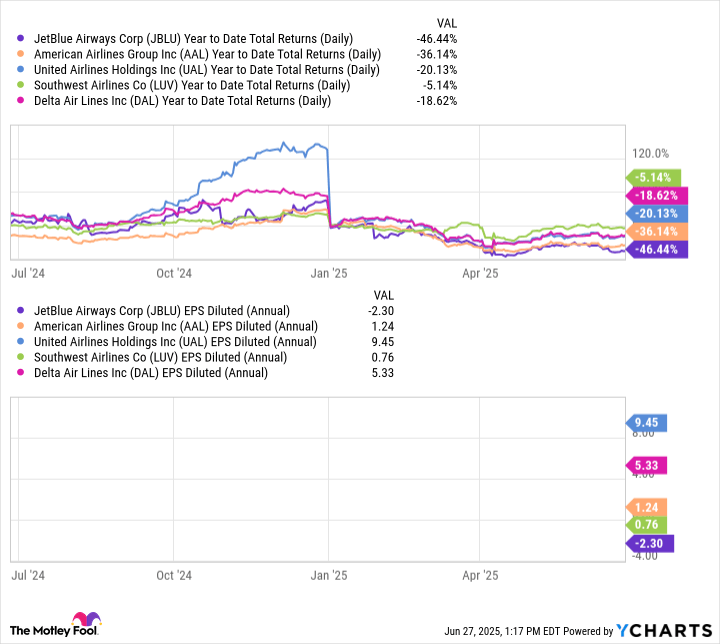 Down 45%, Is JetBlue Stock a Buy?
