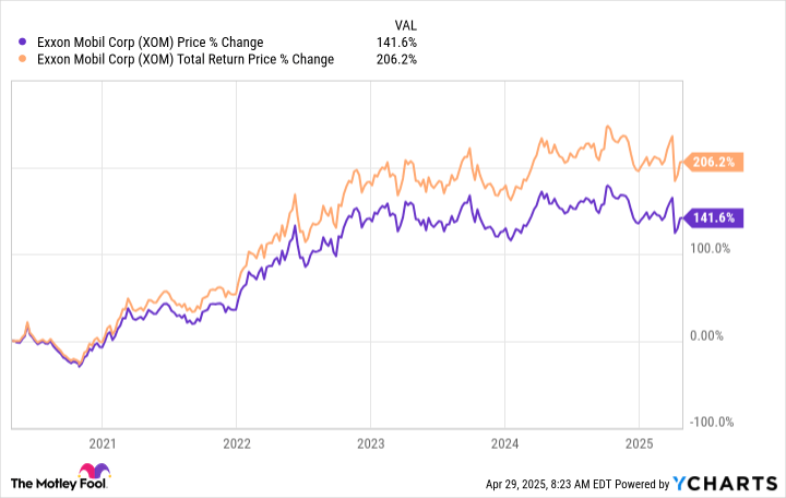 If You'd Invested $10,000 in ExxonMobil Stock 5 Years Ago, Here's How Much You'd Have Today