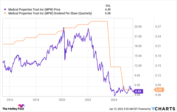 Should You Forget Medical Properties Trust and Buy These Unstoppable Dividend Stocks Instead?