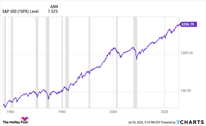 Think the Stock Market Is Too Expensive? This Historical Chart Might Change Your Mind.