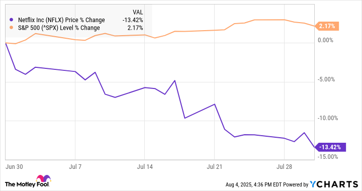Why Netflix Stock Lost 13% in July