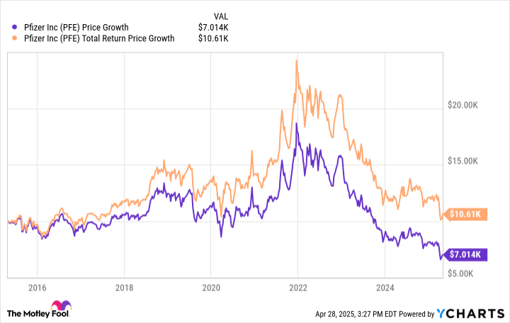 If You'd Invested $10,000 in Pfizer Stock 10 Years Ago, Here's How Much You'd Have Today