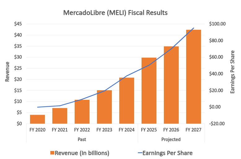 Not Nearly Enough People Are Talking About MercadoLibre's Recent Earnings Report