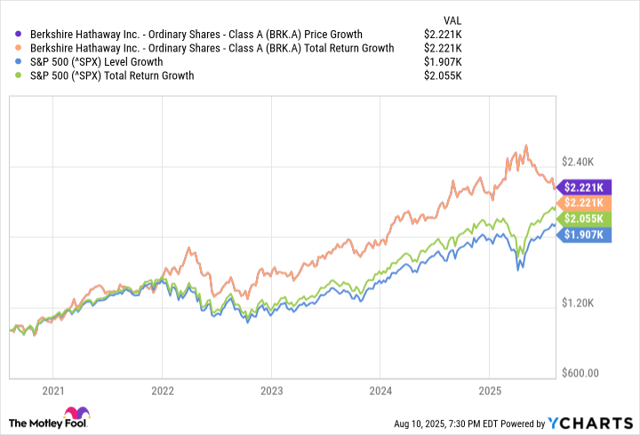 If You'd Invested $1,000 in Berkshire Hathaway Stock 5 Years Ago, Here's How Much You'd Have Today