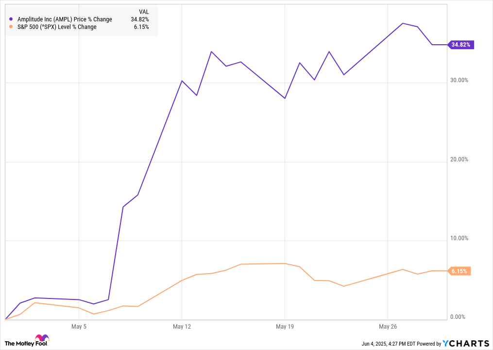 Why Amplitude Stock Jumped 35% in May
