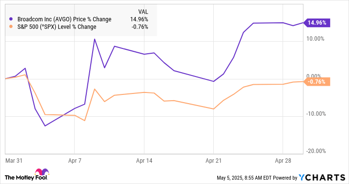 Why Broadcom Stock Jumped 15% in April