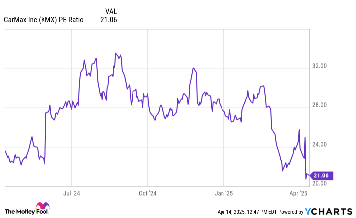 CarMax Stock Got Clobbered 17% in One Day. Is the Stock a Buy Now?