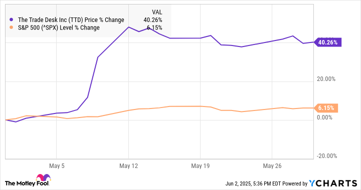 Why The Trade Desk Stock Popped 40% in May