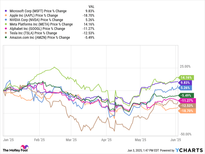 Microsoft Stock: Time to Double Down?