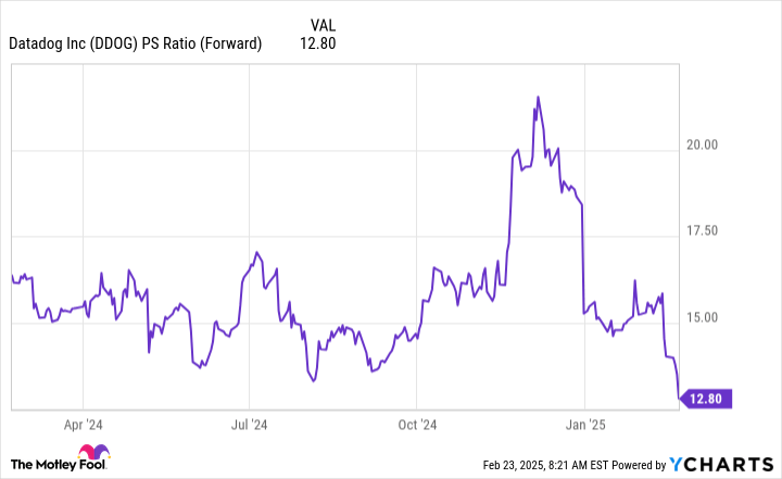 Datadog in the Doghouse After Disappointing Forecast. Is It Time to Buy the Stock on the Dip?