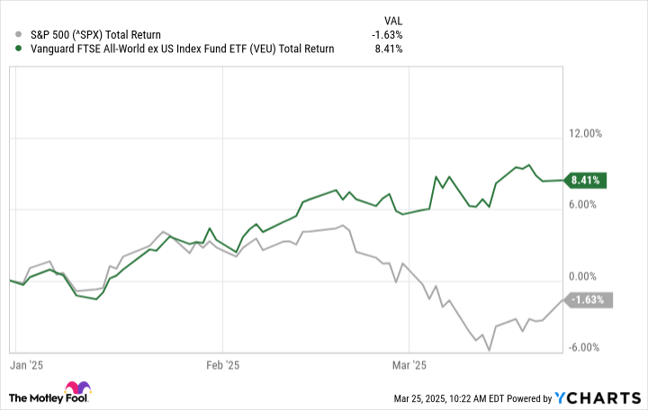 This Vanguard Fund Invests in Non-U.S. Stocks and Is Up 8% This Year