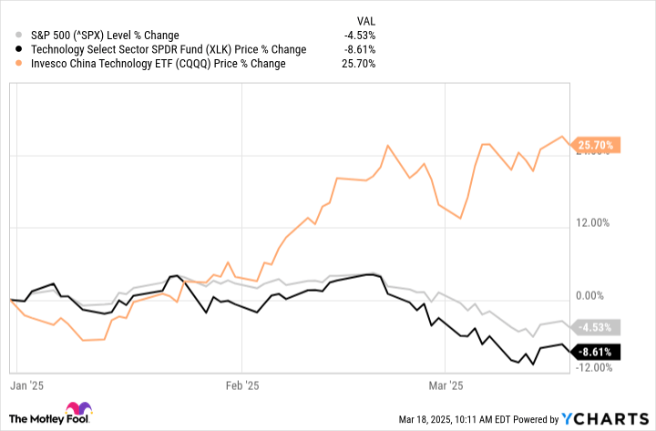 Worried About the Markets? This Tech ETF Is Up Over 25% This Year and Could Still Go Higher.