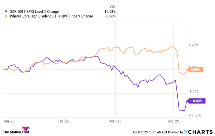 The Last Time the Stock Market Started a Year This Badly Was 2022. Is Another Crash Coming?