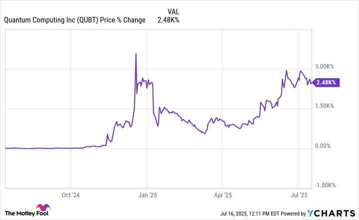 Is Quantum Computing Stock a Buy for Less Than $20?