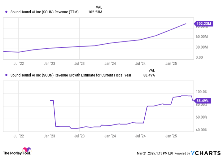With SoundHound AI Stock Down 41%, Should You Buy the Dip?