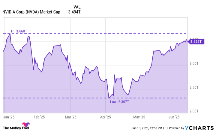 Prediction: After Losing More Than $1 Trillion in Market Cap Earlier This Year, This Monster Artificial Intelligence (AI) Stock Will Become the Most Valuable Business in the World by the End of the Year