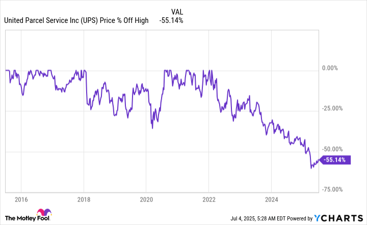 1 Magnificent High-Yield Dividend Stock Down 50% to Buy and Hold Forever