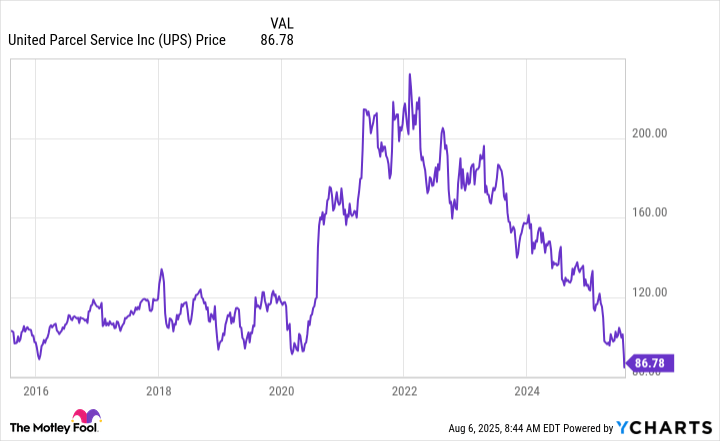 Is UPS Stock Stuck Back at Pre-Pandemic Levels, or Is There Room for Recovery in 2025?