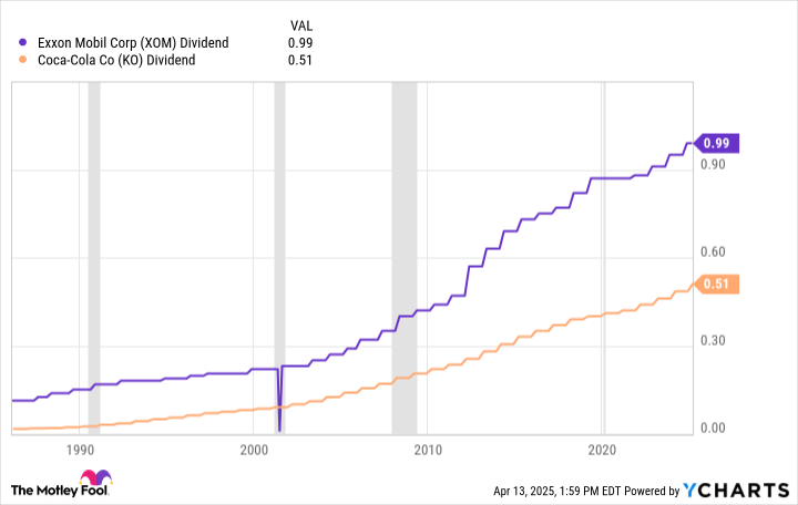 Desiring Durable Passive Income During an Economic Downturn? These Elite Dividend Stocks Have Hiked Their Payouts In Each of the Last 4 Recessions.