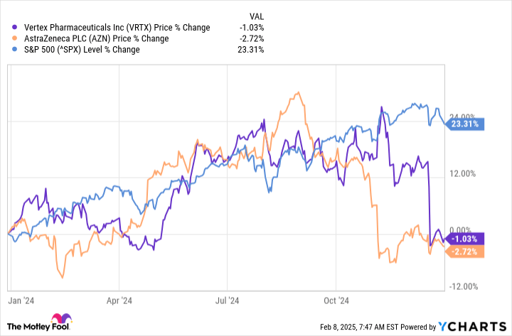 2 Healthcare Stocks That Tumbled in 2024...but Could See an Impressive Comeback in 2025