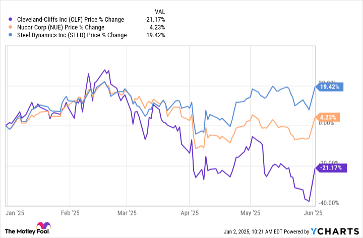Why Cleveland-Cliffs, Steel Dynamics, and Nucor Corp Are Surging Today (Hint: It Has to Do With President Trump)