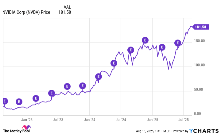 Should You Buy Nvidia Stock Before Aug. 27? Here's What History Suggests.