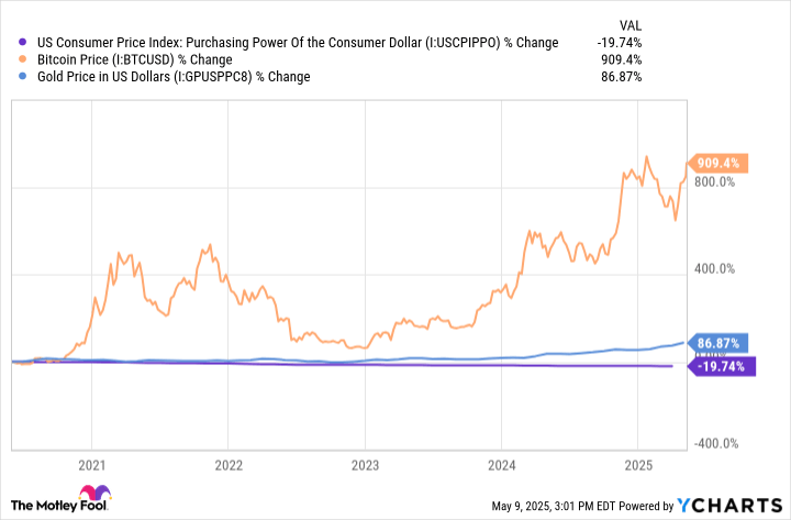 Is Bitcoin Truly "Digital Gold"? 3 Ways the Leading Cryptocurrency Diverges From the Most Popular Inflation Hedge