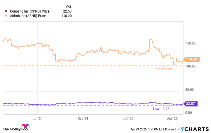 2 Magnificent Stocks Near 52-Week Lows