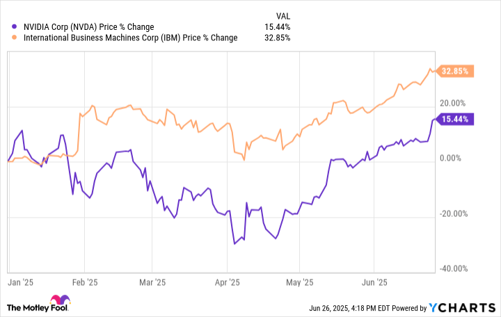 This Artificial Intelligence (AI) Stock Has Quietly Outperformed Nvidia All Year