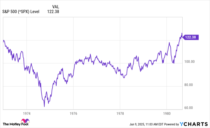The S&P 500 Is Nearly at an All-Time High After Falling 19%. Here's What History Says the Stock Market Could Do Next.