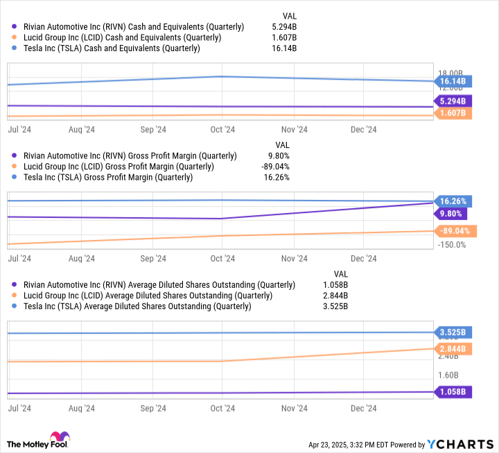 Every Lucid Group Investor Should Keep an Eye on These 3 Numbers