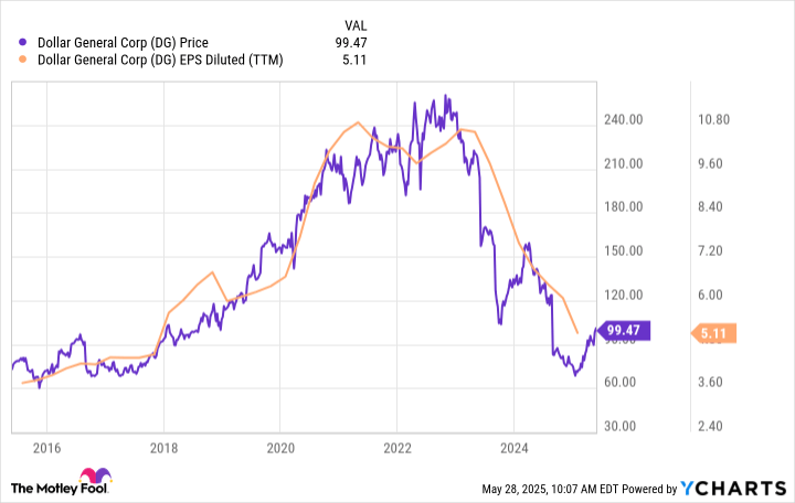 Dollar General Stock Is Up More Than 30% in 2025. Time to Buy?