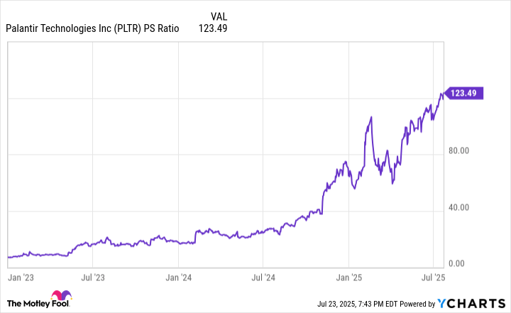 Missed Palantir's Huge 100% Run in 2025? These Stocks Could Be Next.