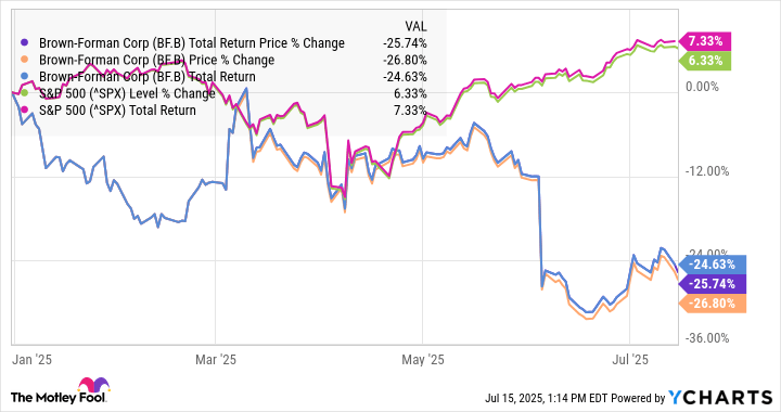 What Happened to Brown-Forman This Year?