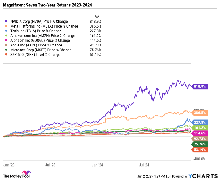 2 "Magnificent Seven" Stocks Down 9% and 15% You'll Regret Not Buying on the Dip