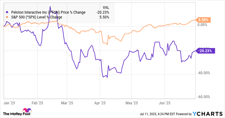 Why Peloton Stock Lost 20% in the First Half of the Year