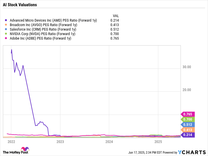 What Are the 5 Best Bargain Artificial Intelligence (AI) Stocks to Buy Right Now?