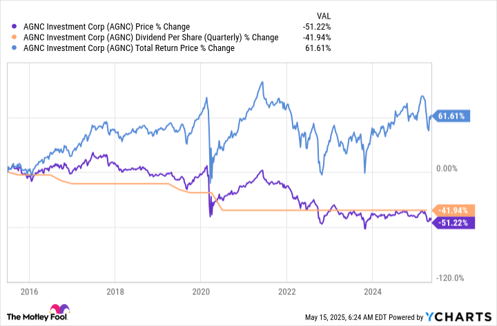 Prediction: 2 Stocks That Will Be Worth More Than AGNC Investment 10 Years From Now