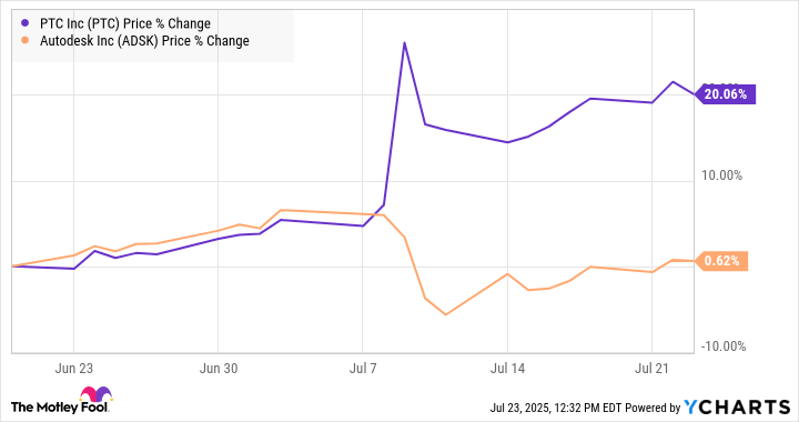 Forget a Takeover From Autodesk, PTC Is a Great Stock to Buy Anyway. Here's Why.