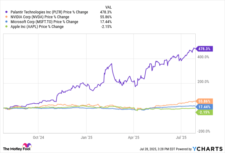 Palantir Stock Is Up 478% in a Year. Here's Why There's Still More Room to Run.