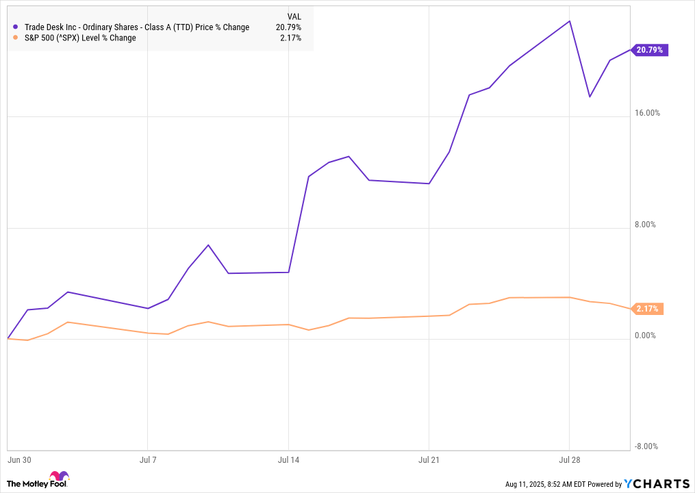 Why The Trade Desk Jumped 21% in July Before Tumbling in August