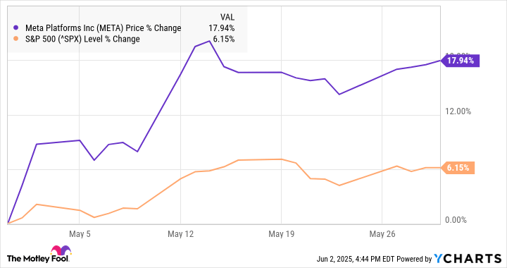 Why Meta Platforms Stock Jumped 18% in May