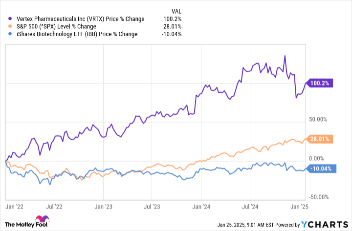 Is Vertex Pharmaceuticals Stock a Buy in 2025?