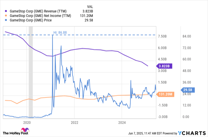 Prediction: Down 66% From All-Time Highs, GameStop Could Be on the Verge of Going Parabolic. Here's the Catch Smart Investors Need to Know About Before Buying Shares Hand Over Fist.